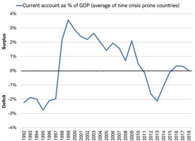 current account balance as percent of GDP