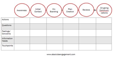 Example of a client journey map, courtesy of Julie Littlechild
