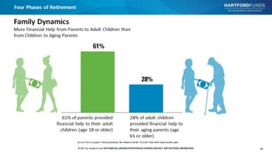 Diagram showing that 61% of parents provide financial help to their adult children.