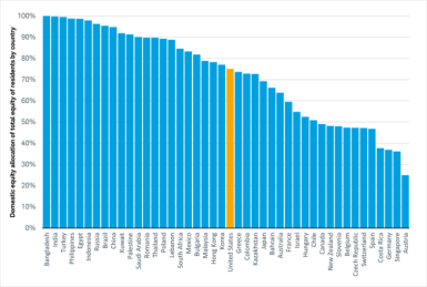 Bar chart illustrates domestic equity allocation in portfolios by country ranging from 100% to 25%, U.S. level at 75% highlighted.