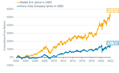 Line chart graphs performance of Coco-Cola (KO) stock and Nestle (NESN-CH) from 12/31/2001 to the present to illustrate divergence.