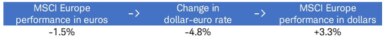 Table illustrates currency contribution effect in July 2020 with MSCI Europe performance in euros at -1.5%; the change in the euro-U.S. dollar exchange rate at -4.8% contributing to performance of the index in dollars at a positive +3.3%.