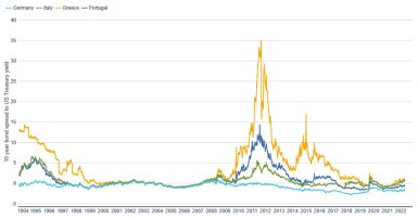Line chart showing the spread of 10-year government bond yields of Germany, Italy, Greece, and Portugal relative to the United States since 1996
