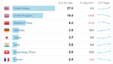 Bar chart for MSCI UK Index revenues by geographical source, with 27% of revenues coming from the U.S. in dollars. This is the largest share— greater than the 19% of sales that are in pounds.
