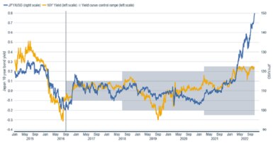 Line chart showing the Japanese 10-year government bond yield compared to the exchange rate of the Japanese yen to the US dollar since 2015.