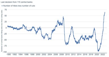 Line chart displays number of countries' central banks hiking less number of central banks cutting policy reference rates out of 115 total from 1990 to present. 