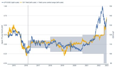 Line chart of the yen and US dollar exchange rate overlayed with Japan’s 10-year bond yield since 2015. Shaded areas represent targeted yield range of the Bank of Japan’s Yield Curve Control policy