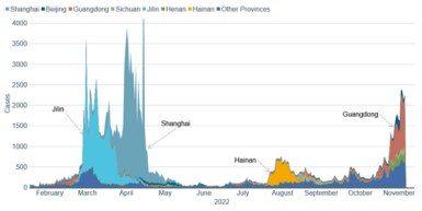 Area chart of reported COVID-19 cases since February 2022 in Shanghai, Beijing, and the provinces of Guangdong, Sichuan, Jilin, Henan, Hainan and other.