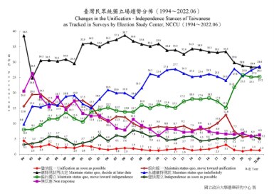 Line chart illustrating the seven answers for the Election Study Center survey regarding unification or independence status of Taiwan tracked since 1994. 