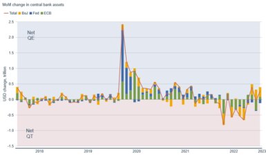 Bar chart shows net impacts of central bank tightening/easing policies on the USD dollar for the Bank of Japan, U.S. Federal Reserve, and the European Central Bank