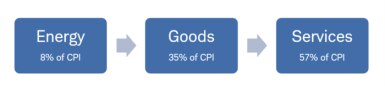 Flow chart showing Energy Inflation, making up 8% of CPI, leading to Goods Inflation, making up 35% of CPI, subsequently leading to Services Inflation leading to 57% of CPI as a typical pattern for US inflation progression. 