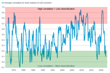 Line graph indicates correlation of the performance of the G20 countries as represented by their respective MSCI country indexes from 1970 to present.  Current level is at low correlation compared to historical values. 