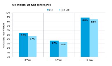 SRI and non-SRI fund performance chart