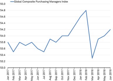 global PMI index