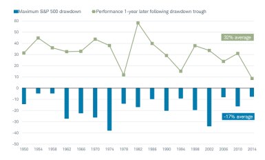 Maximum S&P 500 Drawdown and Performance one year later