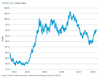 ICE Dollar Index
