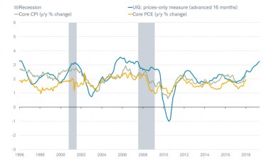Inflation Trending Higher Chart