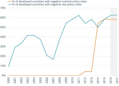 Negative interest rate policy isn’t really a new thing