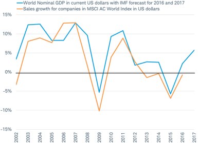 Revenues may rise in 2017 for the first time in five years