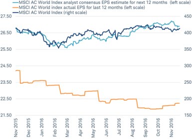 Stocks have tracked earnings expectations and not actual earnings