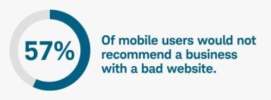 57% Of mobile users would not recommend a business with a bad website
