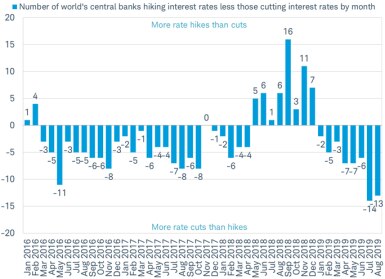 number of central banks hiking rates