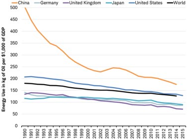 oil consumption relative to GDP