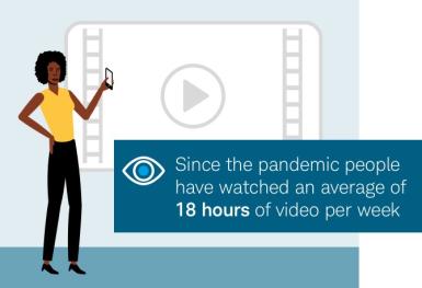 Since the pandemic people have watched an average of 18 hours of video per week. 