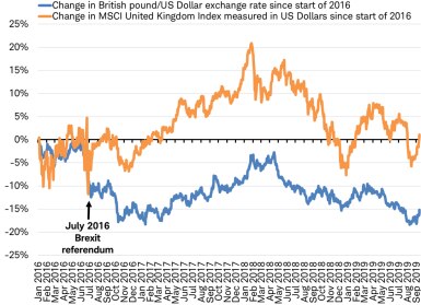 pound dollar exchange rate vs MSCI UK Index