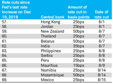 rate cut table