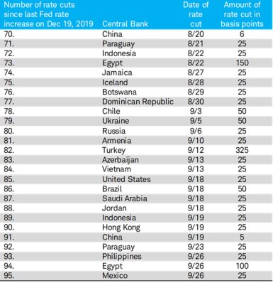 rate cut table