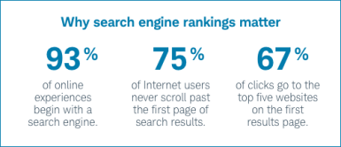 Search engine rankings matter