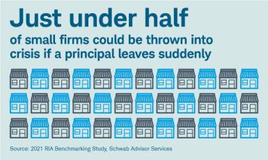 Illustration stating just under half of small firms could be thrown into crisis if a principal leaves suddenly.