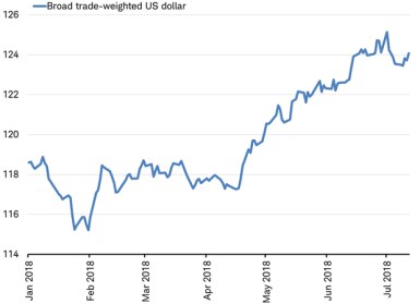 trade-weighted US dollar