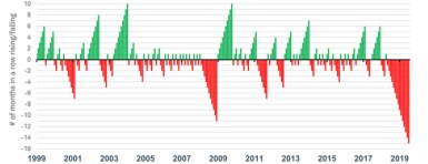 winning and losing streaks for global PMI